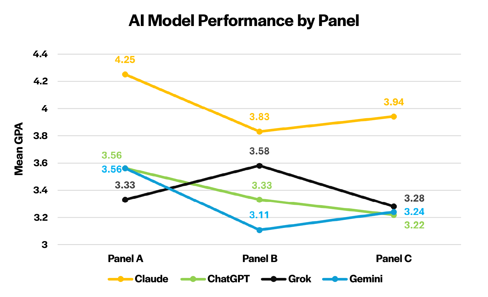 AI Model Performance by Panel